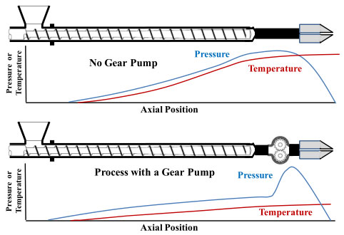 How to protect the gear pump against over pressure?