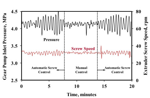 Process dynamics for a gear pump with a poorly designed control system