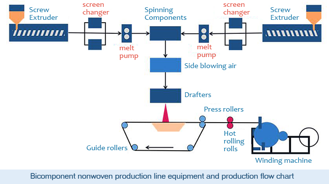 Two-component nonwoven production line equipment and production flow chart