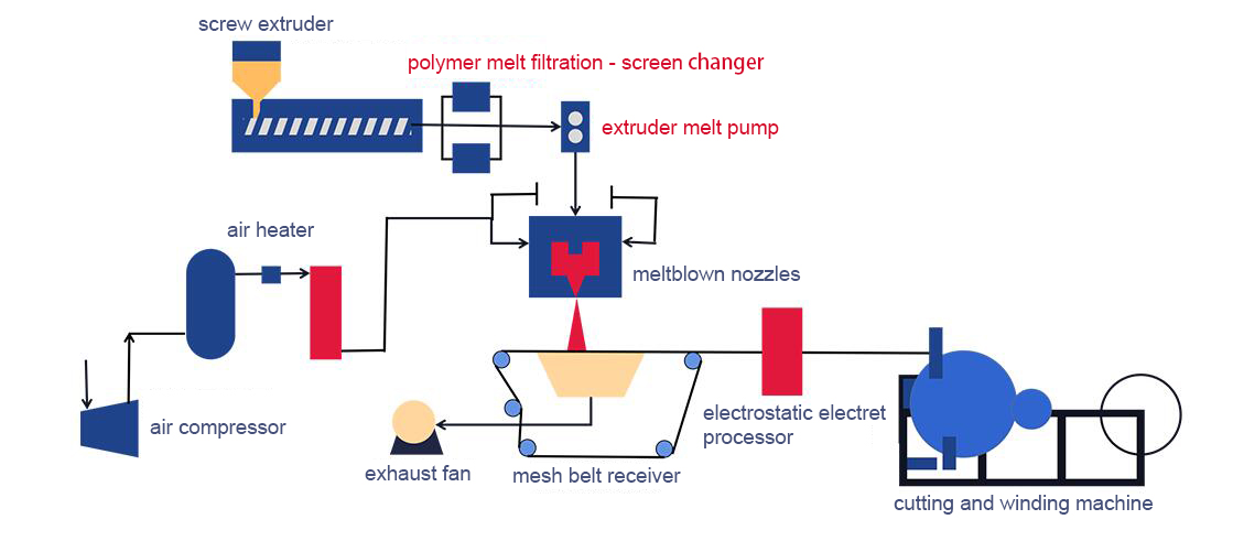 The production process of meltblown fabric